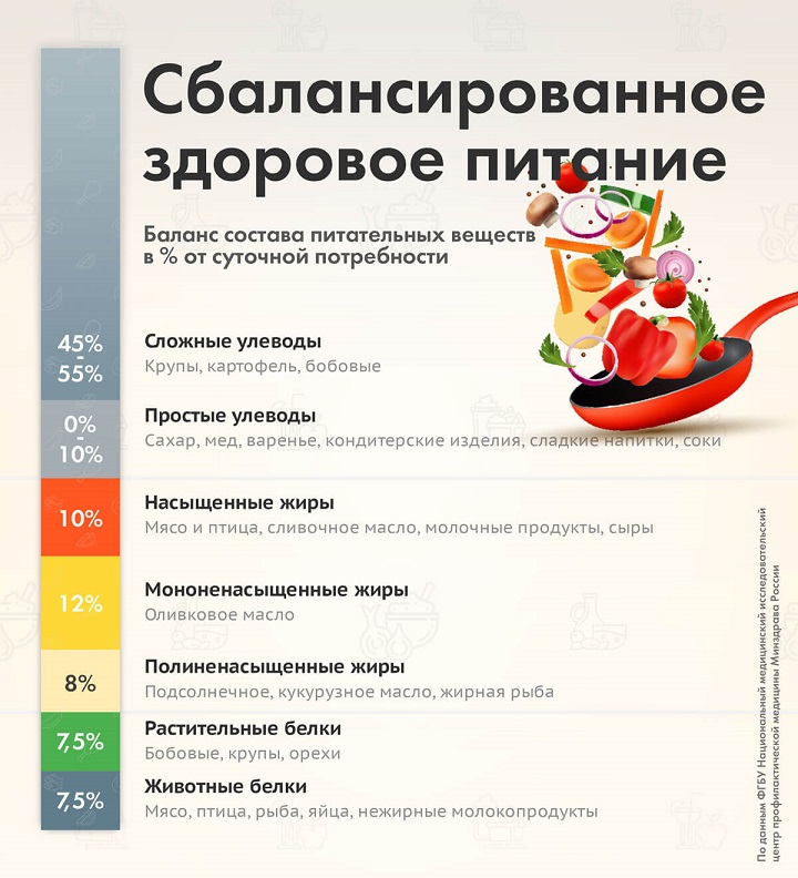 Здоровое питание. Подсчитываем калории.